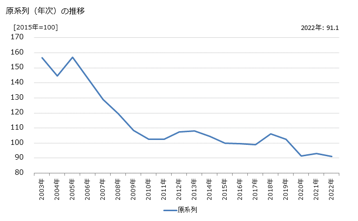 グラフ 公証人役場，司法書士事務所の活動指数の動向 原系列（年次）の推移