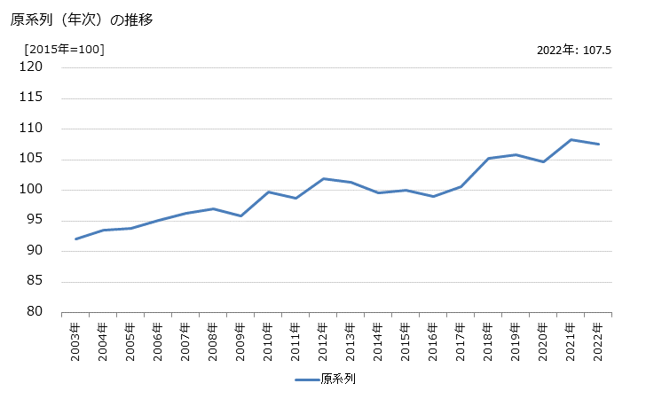 グラフ 公認会計士事務所，税理士事務所の活動指数の動向 原系列（年次）の推移