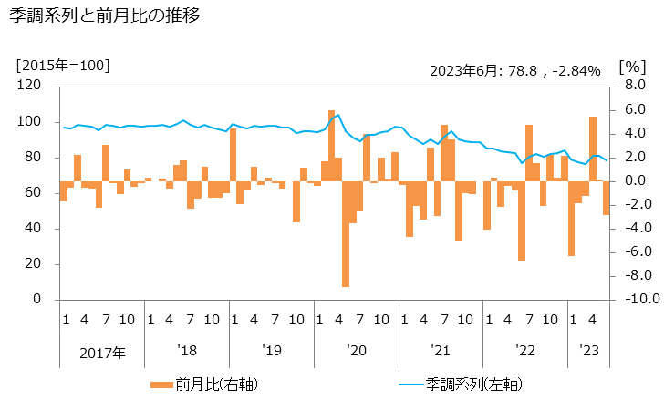 グラフ テレビ広告の活動指数の動向 季調系列と前月比の推移