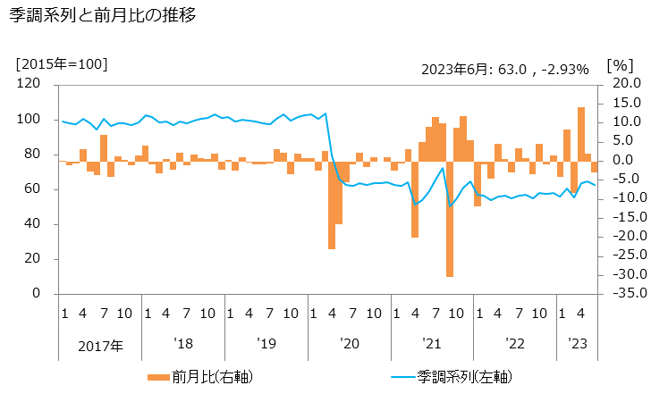 グラフ 交通広告の活動指数の動向 季調系列と前月比の推移