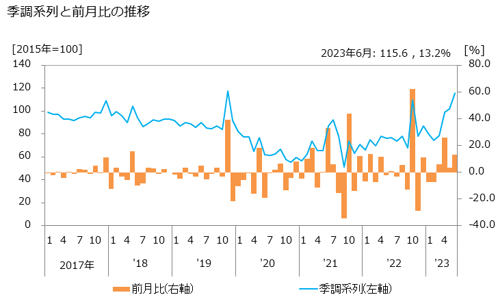 グラフ 屋外広告の活動指数の動向 季調系列と前月比の推移