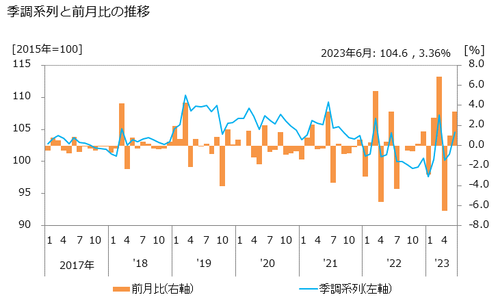 グラフ 技術サービス業の活動指数の動向 季調系列と前月比の推移