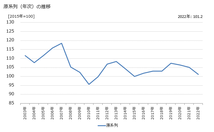グラフ 技術サービス業の活動指数の動向 原系列（年次）の推移