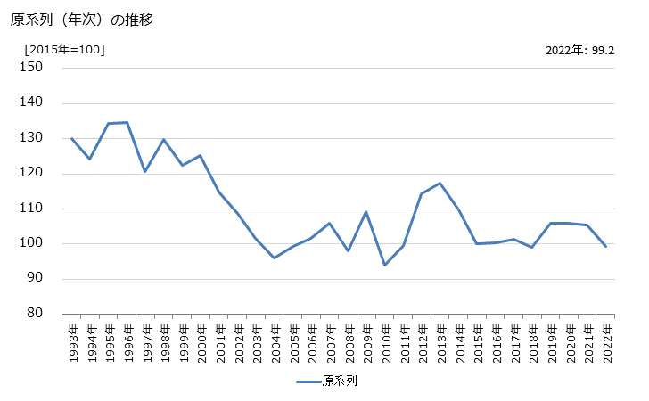 グラフ 土木・建築サービス業の活動指数の動向 原系列（年次）の推移