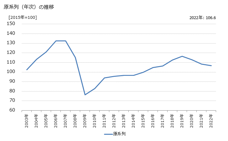 グラフ 機械設計業の活動指数の動向 原系列（年次）の推移