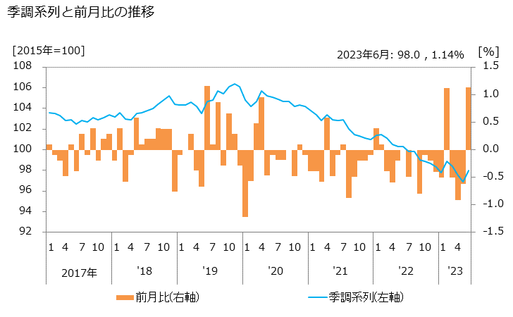 グラフ エンジニアリング業の活動指数の動向 季調系列と前月比の推移