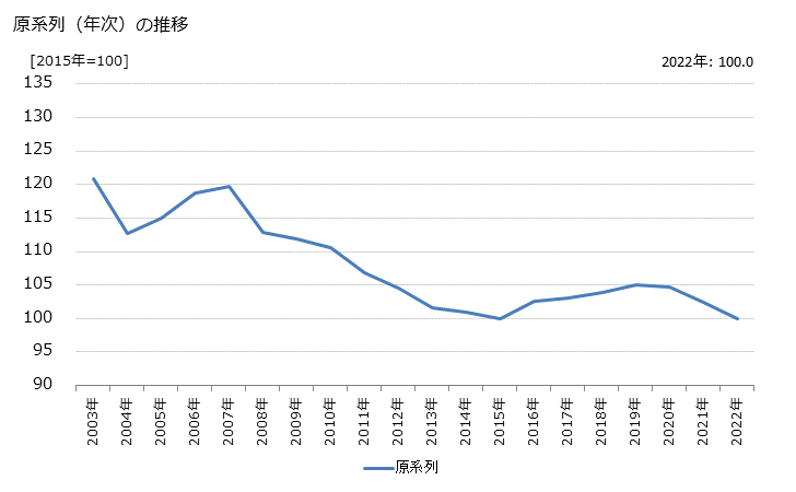 グラフ エンジニアリング業の活動指数の動向 原系列（年次）の推移