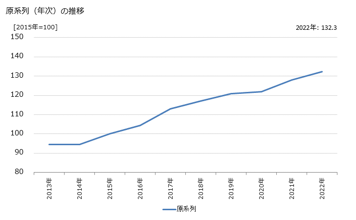 グラフ 廃棄物処理業の活動指数の動向 原系列（年次）の推移