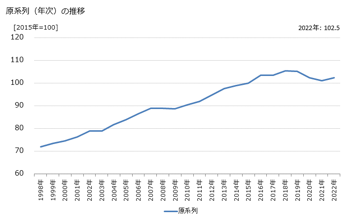 グラフ 警備業の活動指数の動向 原系列（年次）の推移