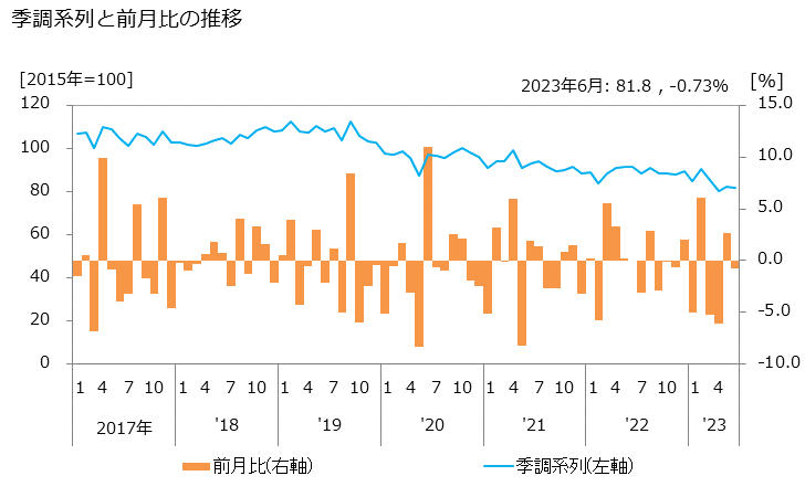 グラフ 自動車整備業（事業用車両）の活動指数の動向 季調系列と前月比