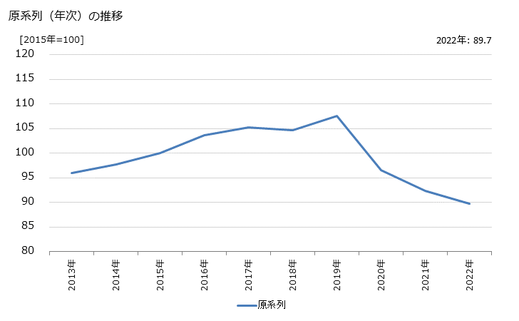 グラフ 自動車整備業（事業用車両）の活動指数の動向 原系列