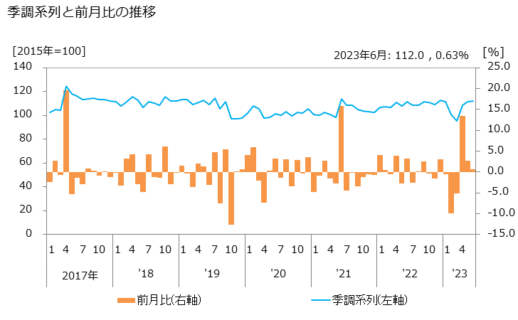グラフ 機械修理業の活動指数の動向 季調系列と前月比