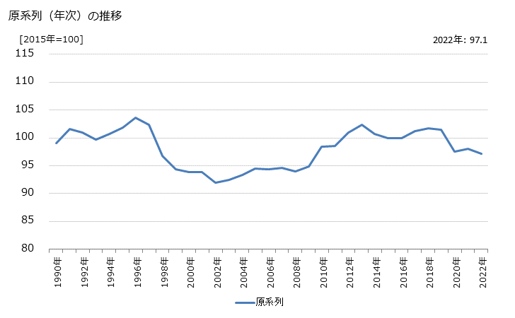 グラフ 小売業の活動指数の動向 原系列（年次）の推移