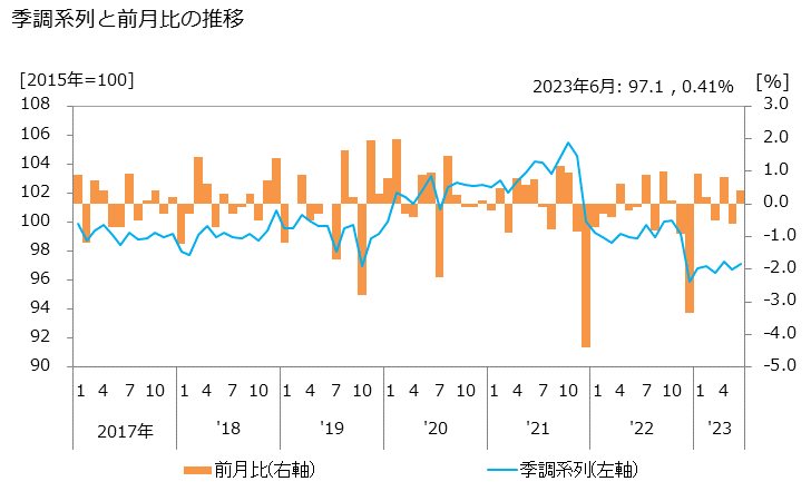 グラフ 飲食料品小売業の活動指数の動向 季調系列と前月比の推移
