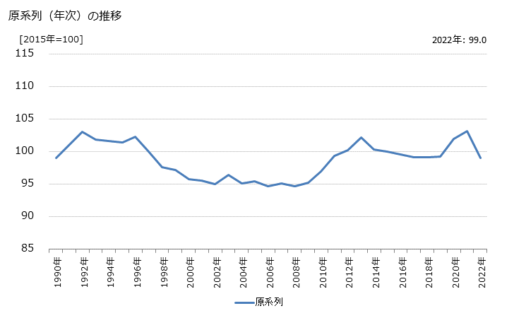 グラフ 飲食料品小売業の活動指数の動向 原系列（年次）の推移