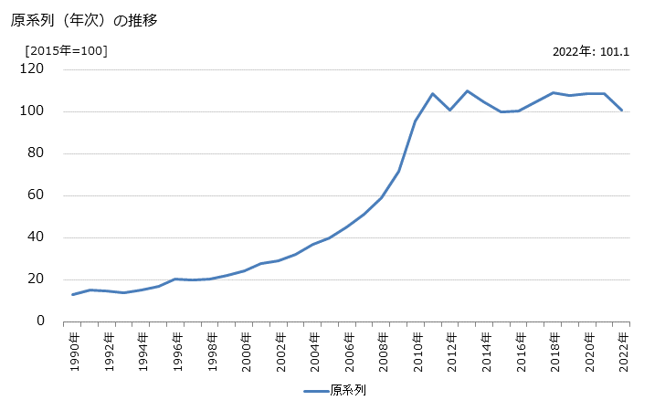 グラフ 機械器具小売業の活動指数の動向 原系列（年次）の推移