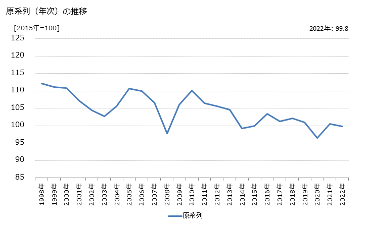 グラフ 燃料小売業の活動指数の動向 原系列（年次）の推移