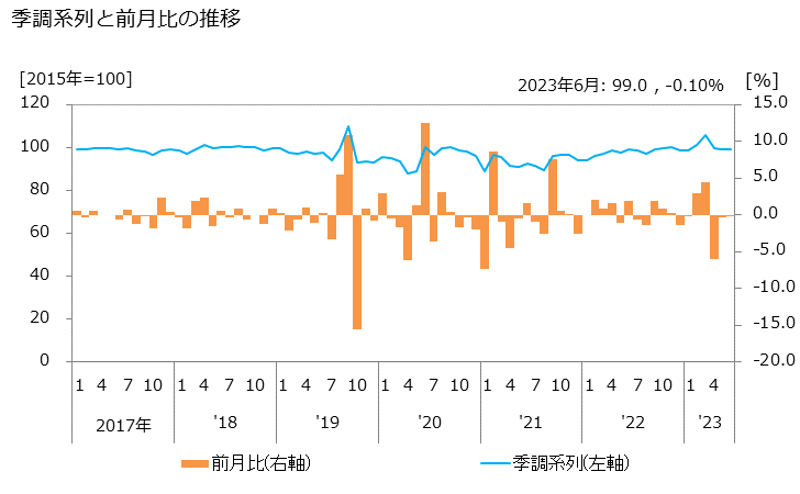 グラフ その他小売業の活動指数の動向 季調系列と前月比の推移