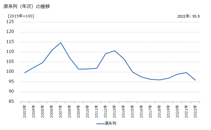グラフ ＜特掲＞無店舗小売業（通信販売小売業）の活動指数の動向 原系列（年次）の推移