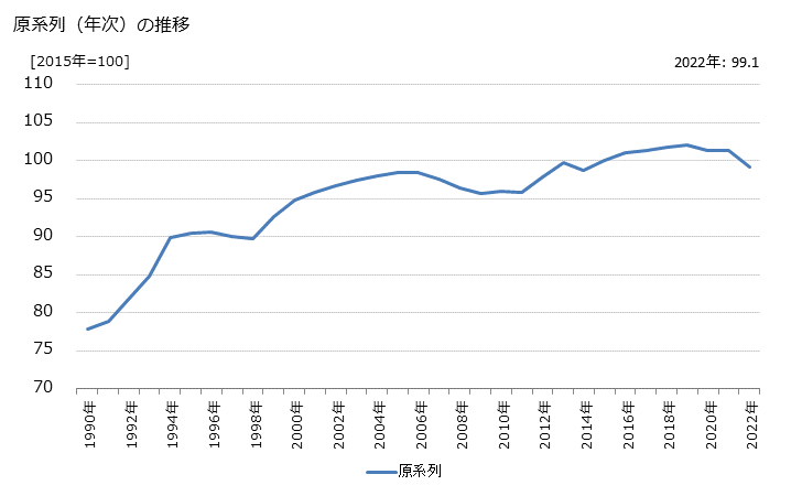 グラフ 不動産業の活動指数の動向 原系列（年次）の推移