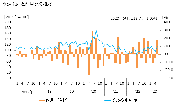 グラフ 新築戸建住宅売買業の活動指数の動向 季調系列と前月比の推移
