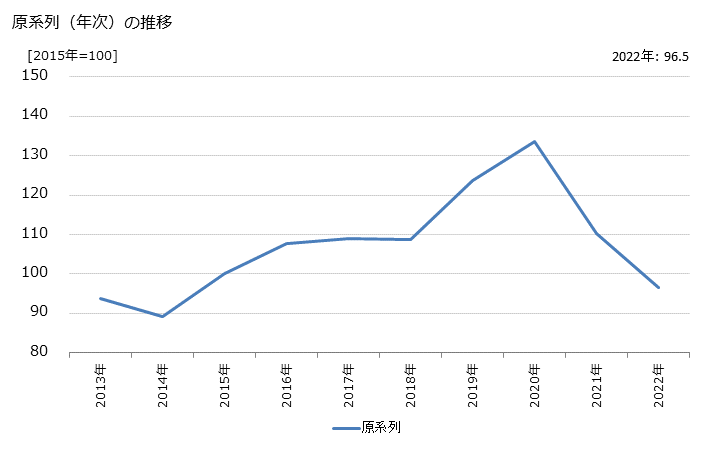 グラフ 新築戸建住宅売買業の活動指数の動向 原系列（年次）の推移