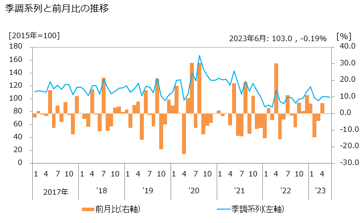 グラフ 新築戸建住宅売買（近畿圏）の活動指数の動向 季調系列と前月比の推移