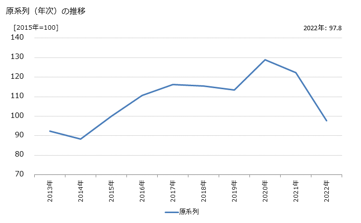 グラフ 新築戸建住宅売買（近畿圏）の活動指数の動向 原系列（年次）の推移