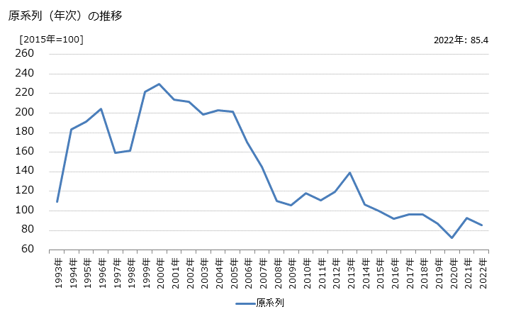 グラフ マンション分譲業の活動指数の動向 原系列（年次）の推移
