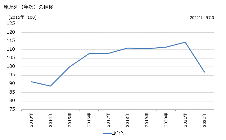 グラフ 土地売買業の活動指数の動向 原系列（年次）の推移