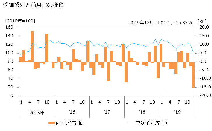 グラフ 土地売買（首都圏）の活動指数の動向 季調系列と前月比の推移