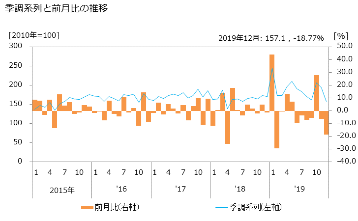 グラフ 土地売買（近畿圏）の活動指数の動向 季調系列と前月比の推移