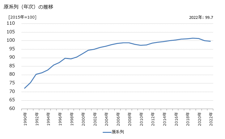 グラフ 不動産賃貸業の活動指数の動向 原系列（年次）の推移