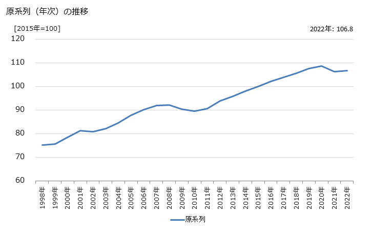 グラフ 貸事務所業の活動指数の動向 原系列（年次）の推移