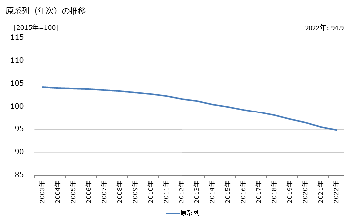 グラフ 住宅賃貸業の活動指数の動向 原系列（年次）の推移