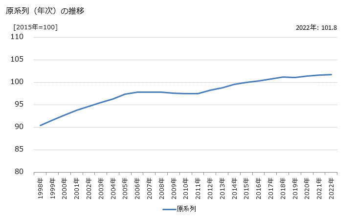 グラフ 駐車場業の活動指数の動向 原系列（年次）の推移