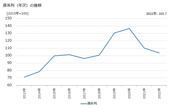 グラフ 新築戸建住宅売買（中部圏）の活動指数の動向 原系列