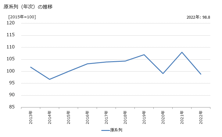 グラフ マンション売買仲介の活動指数の動向 原系列