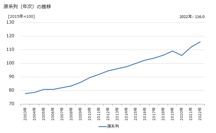 グラフ 医療業の活動指数の動向 原系列（年次）の推移