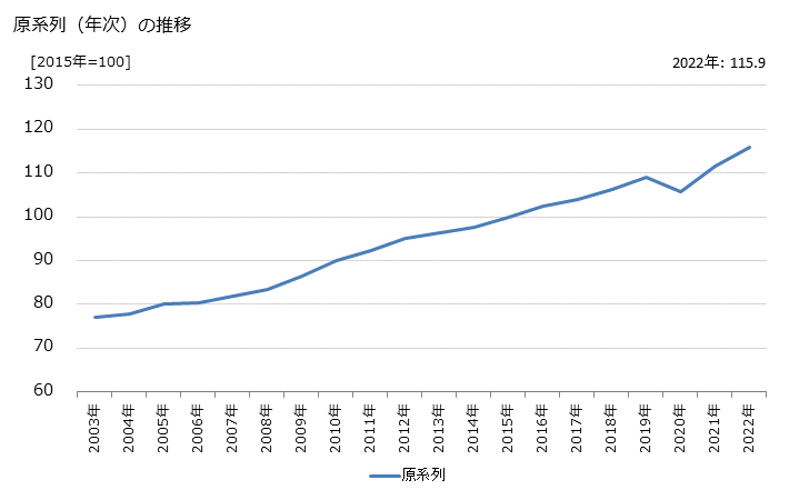 グラフ 病院・一般診療所の活動指数の動向 原系列（年次）の推移