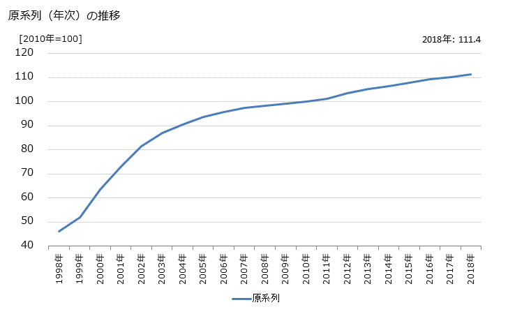 グラフ 施設介護サービスの活動指数の動向 原系列（年次）の推移