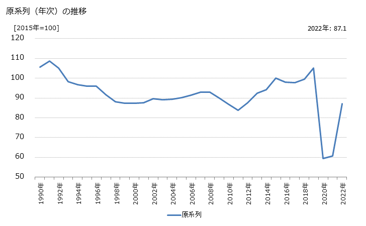 グラフ 宿泊業の活動指数の動向 原系列（年次）の推移