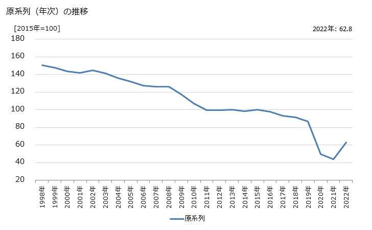 グラフ 旅館の活動指数の動向 原系列（年次）の推移