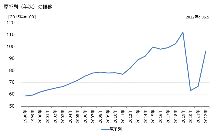 グラフ ホテルの活動指数の動向 原系列（年次）の推移