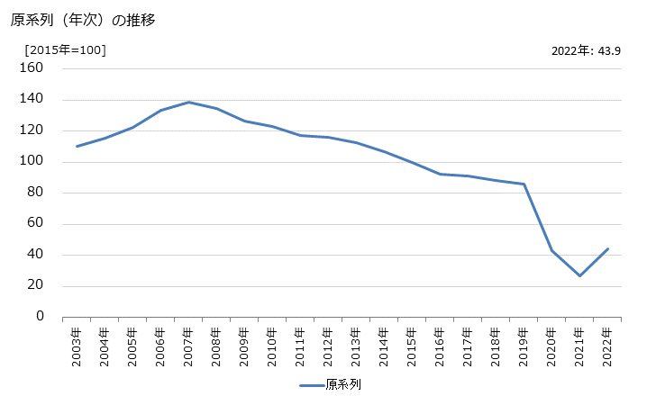 グラフ パブレストラン，居酒屋の活動指数の動向 原系列（年次）の推移