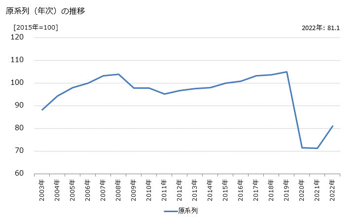グラフ 喫茶店の活動指数の動向 原系列（年次）の推移