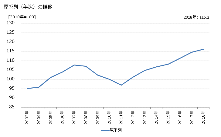 グラフ ファーストフード店及び飲食サービス業の活動指数の動向 原系列（年次）の推移