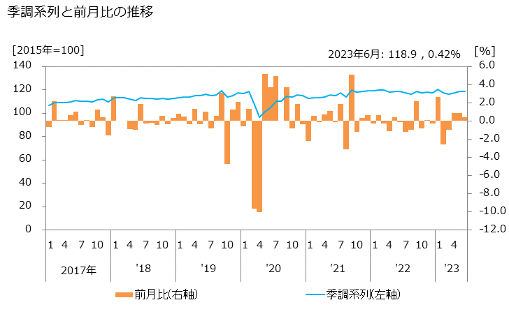 グラフ ファーストフード店の活動指数の動向 季調系列と前月比の推移