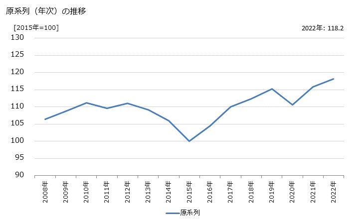 グラフ ファーストフード店の活動指数の動向 原系列（年次）の推移