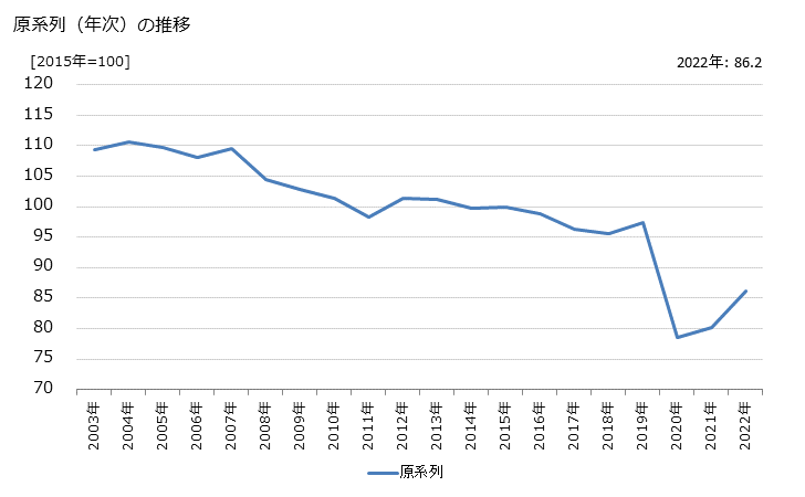 グラフ 洗濯・理容・美容・浴場業の活動指数の動向 原系列（年次）の推移